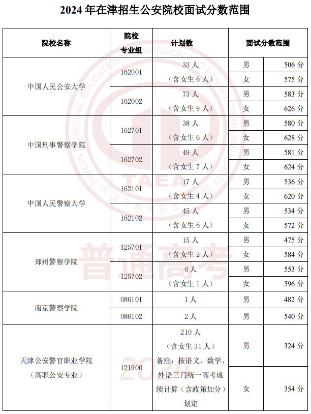 2024年在津招生軍事、公安招生院校面試分?jǐn)?shù)范圍確定