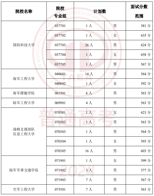 2024年在津招生軍事、公安招生院校面試分?jǐn)?shù)范圍確定