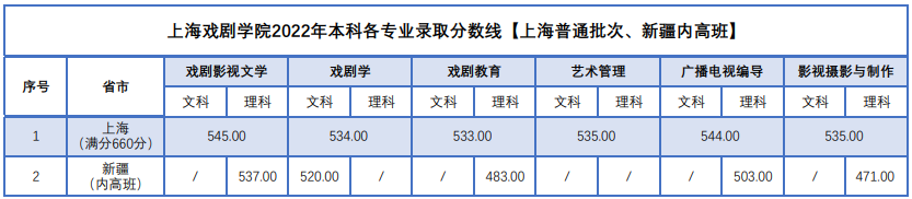 2022年上海戲劇學(xué)院本科各專業(yè)錄取分?jǐn)?shù)線(上海普通批次、新疆內(nèi)高班)