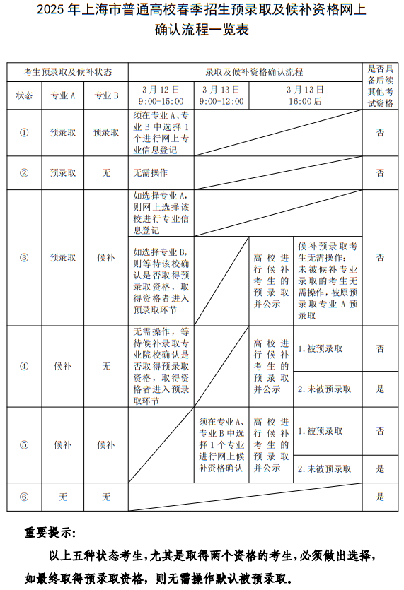 上海市普通高校春季招生預(yù)錄取及候補資格網(wǎng)上確認(rèn)流程一覽表