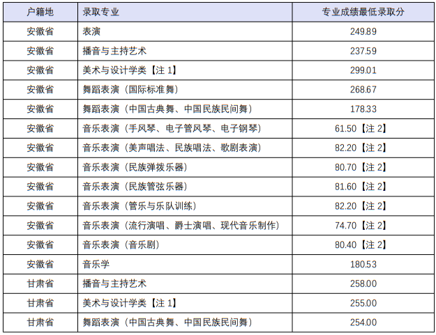 四川音樂學(xué)院2022年本科招生分省分專業(yè)錄取最低分