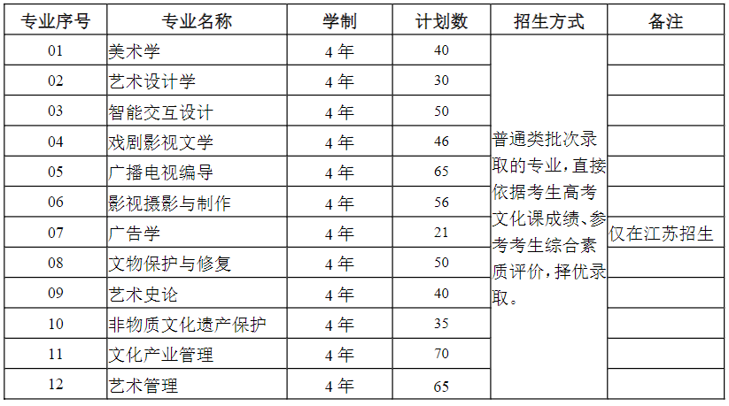 南京藝術(shù)學(xué)院2025年本科招生計劃