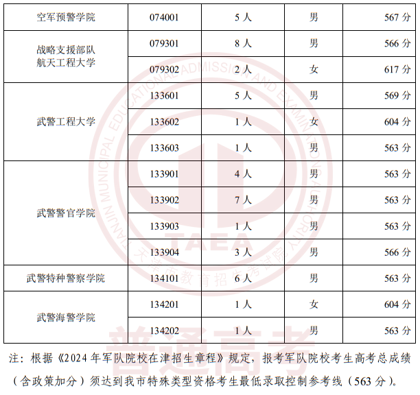 2024年在津招生軍事、公安招生院校面試分?jǐn)?shù)范圍確定