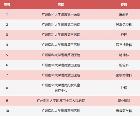 廣州醫(yī)科大學(xué)新增10個省級臨床重點專科建設(shè)項目