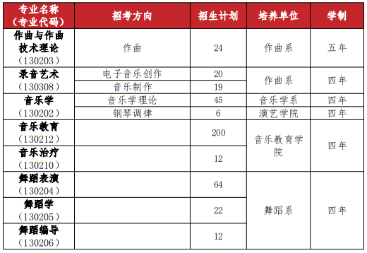 武漢音樂學院2025年普通本科招生計劃