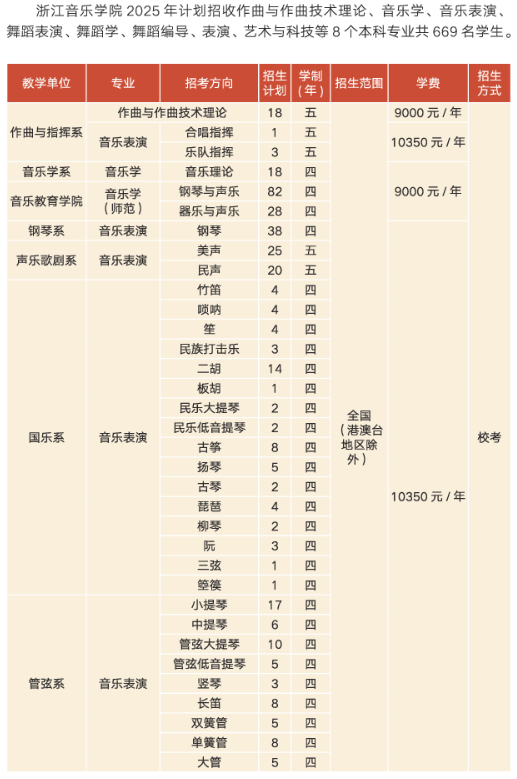 浙江音樂學院2025年招生計劃