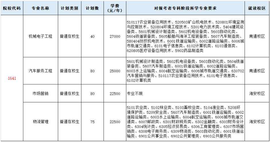 南通理工學(xué)院2025年五年一貫制高職（非師范類(lèi)）“專(zhuān)轉(zhuǎn)本”招生計(jì)劃