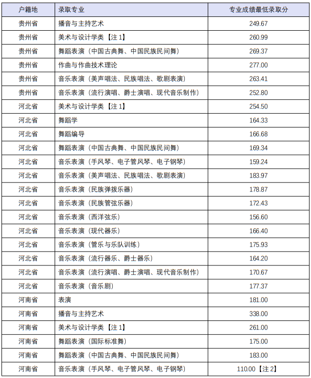 四川音樂學(xué)院2022年本科招生分省分專業(yè)錄取最低分