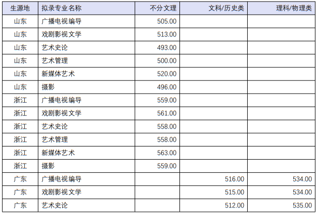 四川音樂學(xué)院2022年本科招生分省分專業(yè)錄取最低分