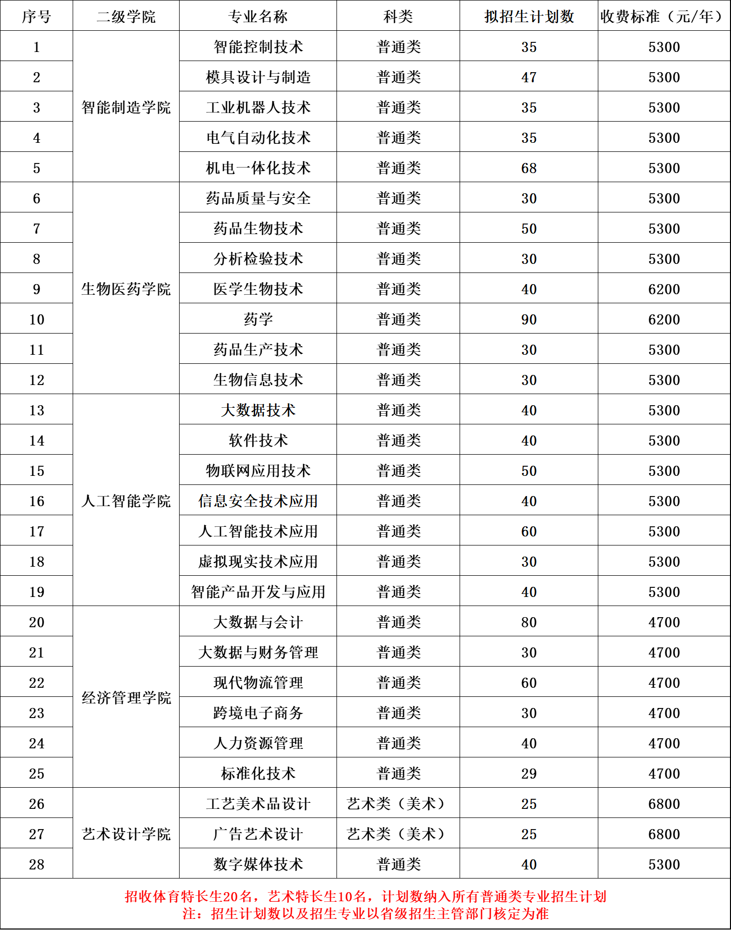 蘇州健雄職業(yè)技術(shù)學(xué)院2025年高職提前招生計劃