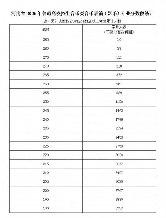 河南省2025年普通高校招生藝術(shù)類專業(yè)省級統(tǒng)考舞蹈類、播音與主持類、音樂類和表（導(dǎo)）演類戲劇影視表演及戲劇影視導(dǎo)演方向分?jǐn)?shù)段統(tǒng)計
