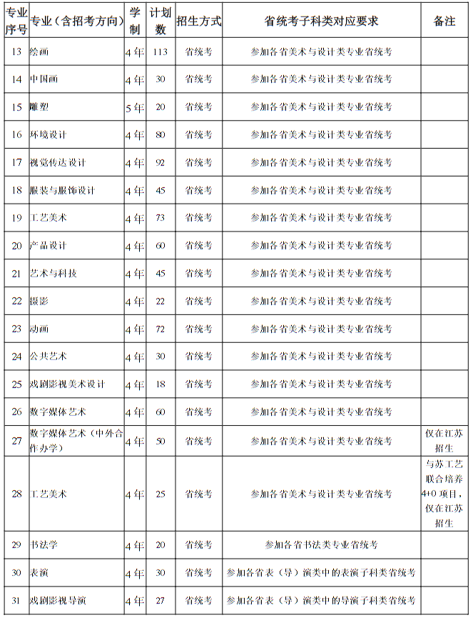 南京藝術(shù)學(xué)院2025年本科招生計劃