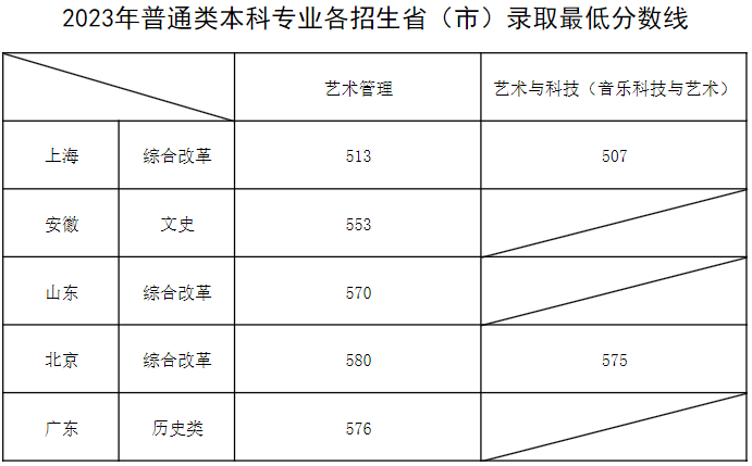 上海音樂學(xué)院2023年普通類本科專業(yè)各招生省(市)錄取最低分?jǐn)?shù)線