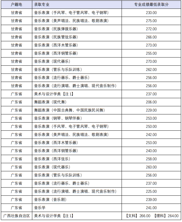 四川音樂學(xué)院2022年本科招生分省分專業(yè)錄取最低分