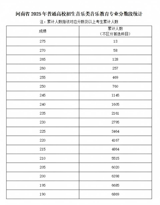 河南省2025年普通高校招生藝術(shù)類專業(yè)省級統(tǒng)考舞蹈類、播音與主持類、音樂類和表（導(dǎo)）演類戲劇影視表演及戲劇影視導(dǎo)演方向分?jǐn)?shù)段統(tǒng)計