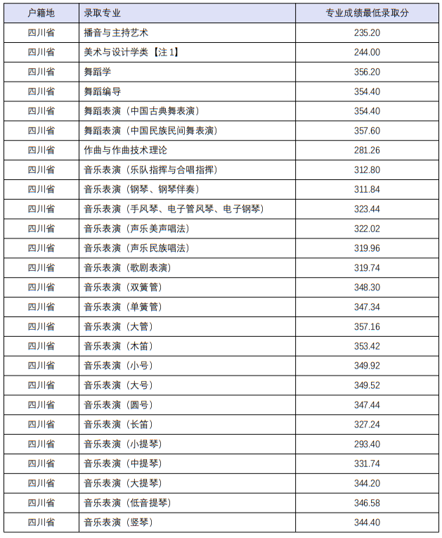 四川音樂學(xué)院2022年本科招生分省分專業(yè)錄取最低分