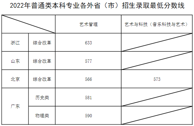 上海音樂學(xué)院2022年本科錄取最低分?jǐn)?shù)線