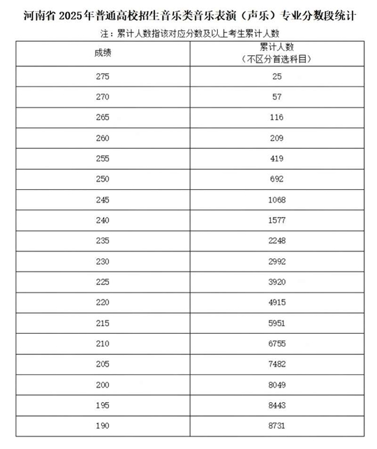 河南省2025年普通高校招生藝術(shù)類專業(yè)省級統(tǒng)考舞蹈類、播音與主持類、音樂類和表（導(dǎo)）演類戲劇影視表演及戲劇影視導(dǎo)演方向分?jǐn)?shù)段統(tǒng)計
