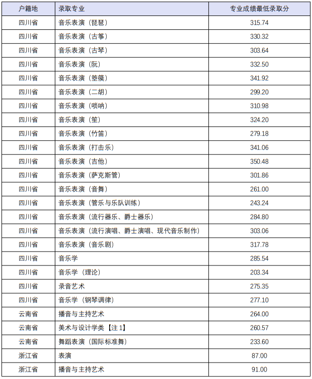 四川音樂學(xué)院2022年本科招生分省分專業(yè)錄取最低分