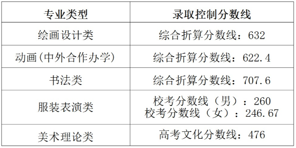 湖北美術(shù)學(xué)院2023年普通本科招生錄取控制分數(shù)線
