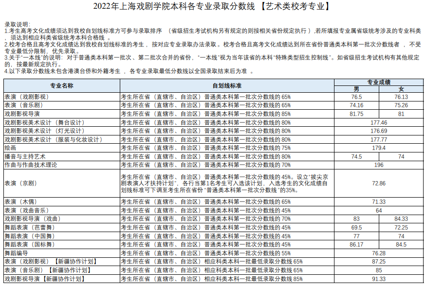 2022年上海戲劇學(xué)院本科各專業(yè)錄取分?jǐn)?shù)線(上海普通批次、新疆內(nèi)高班)