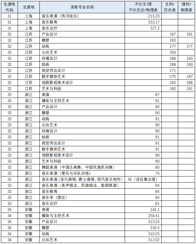 四川音樂學院2023年藝術類各專業(yè)錄取最低分