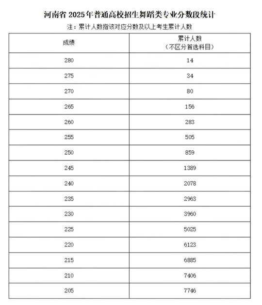 河南省2025年普通高校招生藝術(shù)類專業(yè)省級統(tǒng)考舞蹈類、播音與主持類、音樂類和表（導(dǎo)）演類戲劇影視表演及戲劇影視導(dǎo)演方向分?jǐn)?shù)段統(tǒng)計