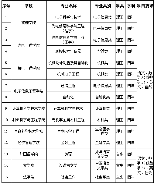 長(zhǎng)春理工大學(xué)2025年依據(jù)臺(tái)灣地區(qū)大學(xué)入學(xué)考試學(xué)科能力測(cè)試成績(jī)招收臺(tái)灣高中畢業(yè)生簡(jiǎn)章