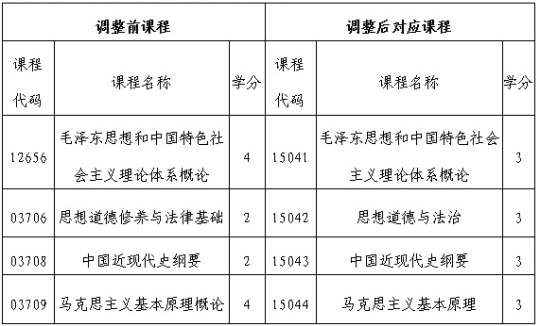 關(guān)于調(diào)整吉林省高等教育自學考試思想政治理論課課程設(shè)置的通知