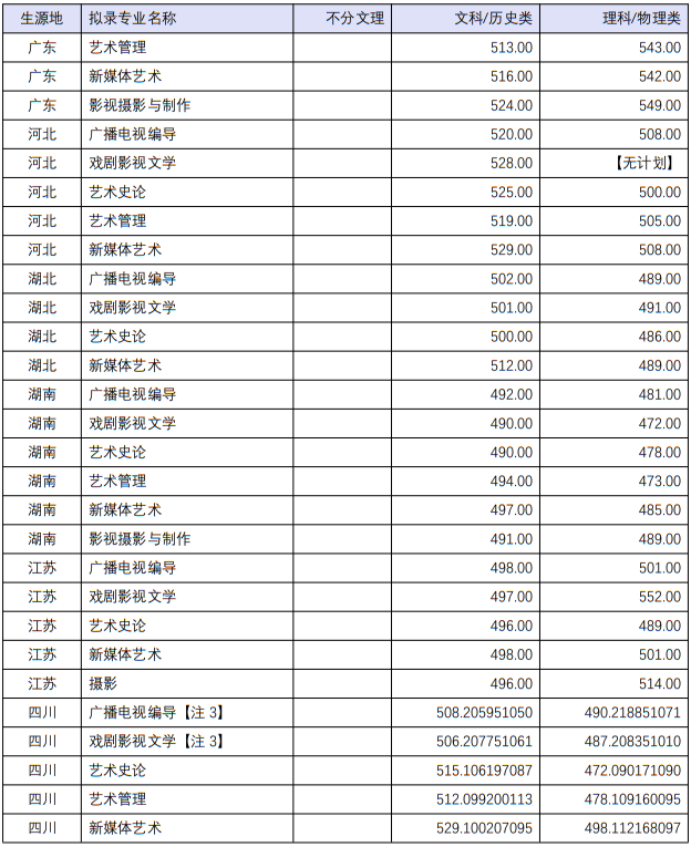 四川音樂學(xué)院2022年本科招生分省分專業(yè)錄取最低分