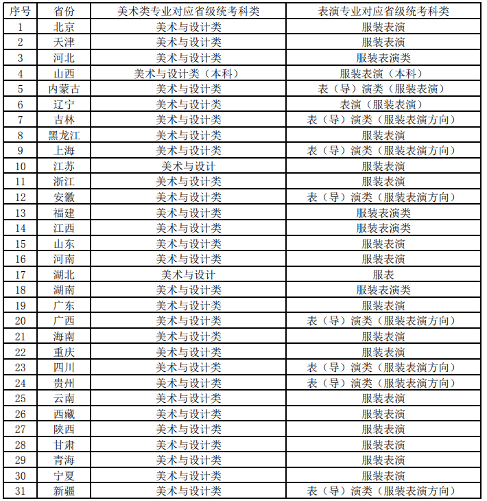 北京服裝學(xué)院2025年藝術(shù)類本科專業(yè)省級統(tǒng)考科類對照表