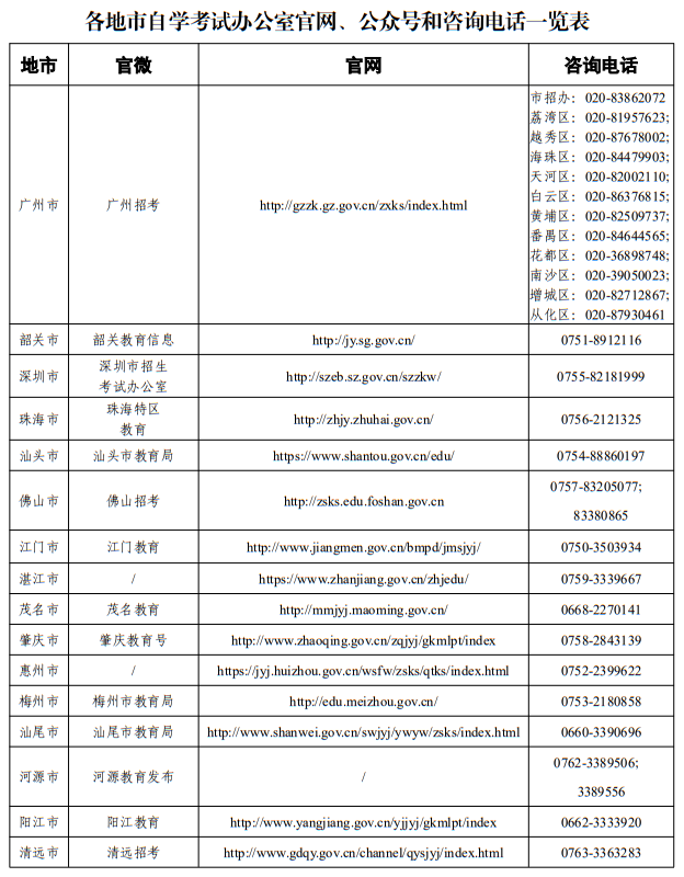 廣東省2025年各地市自學(xué)考試辦公室官網(wǎng)、公眾號(hào)和咨詢電話一覽表