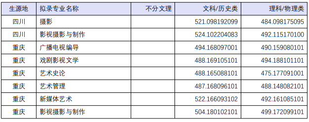 四川音樂學(xué)院2022年本科招生分省分專業(yè)錄取最低分