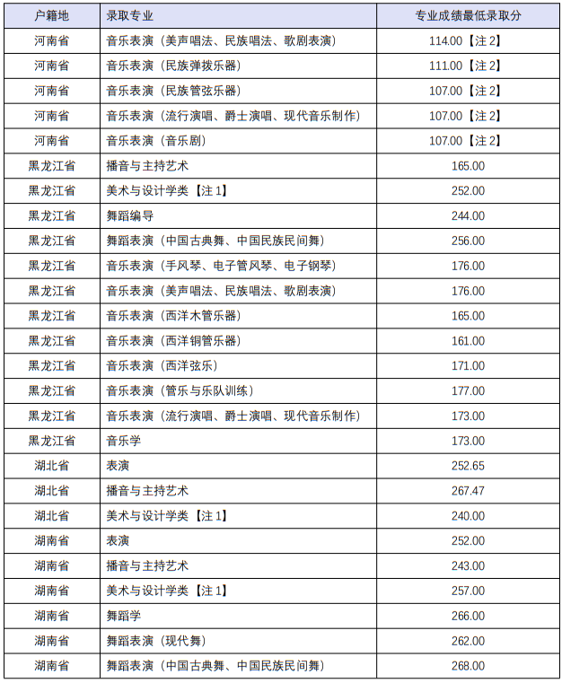 四川音樂學(xué)院2022年本科招生分省分專業(yè)錄取最低分