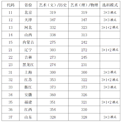 西安音樂學(xué)院2022年本科招生錄取最低控制分?jǐn)?shù)線