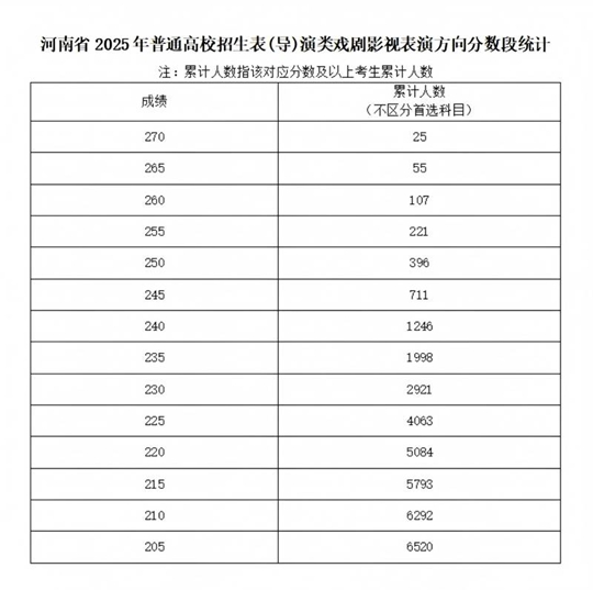 河南省2025年普通高校招生藝術(shù)類專業(yè)省級統(tǒng)考舞蹈類、播音與主持類、音樂類和表（導(dǎo)）演類戲劇影視表演及戲劇影視導(dǎo)演方向分?jǐn)?shù)段統(tǒng)計
