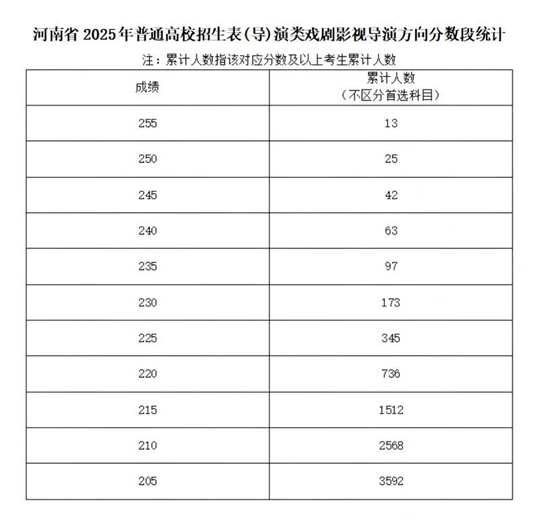 河南省2025年普通高校招生藝術(shù)類專業(yè)省級統(tǒng)考舞蹈類、播音與主持類、音樂類和表（導(dǎo)）演類戲劇影視表演及戲劇影視導(dǎo)演方向分?jǐn)?shù)段統(tǒng)計