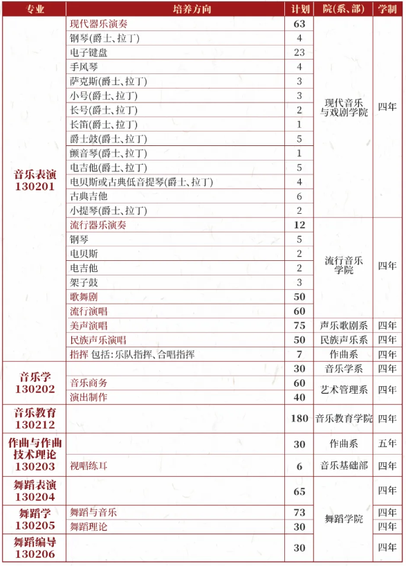 星海音樂學(xué)院2025年本科招生計劃