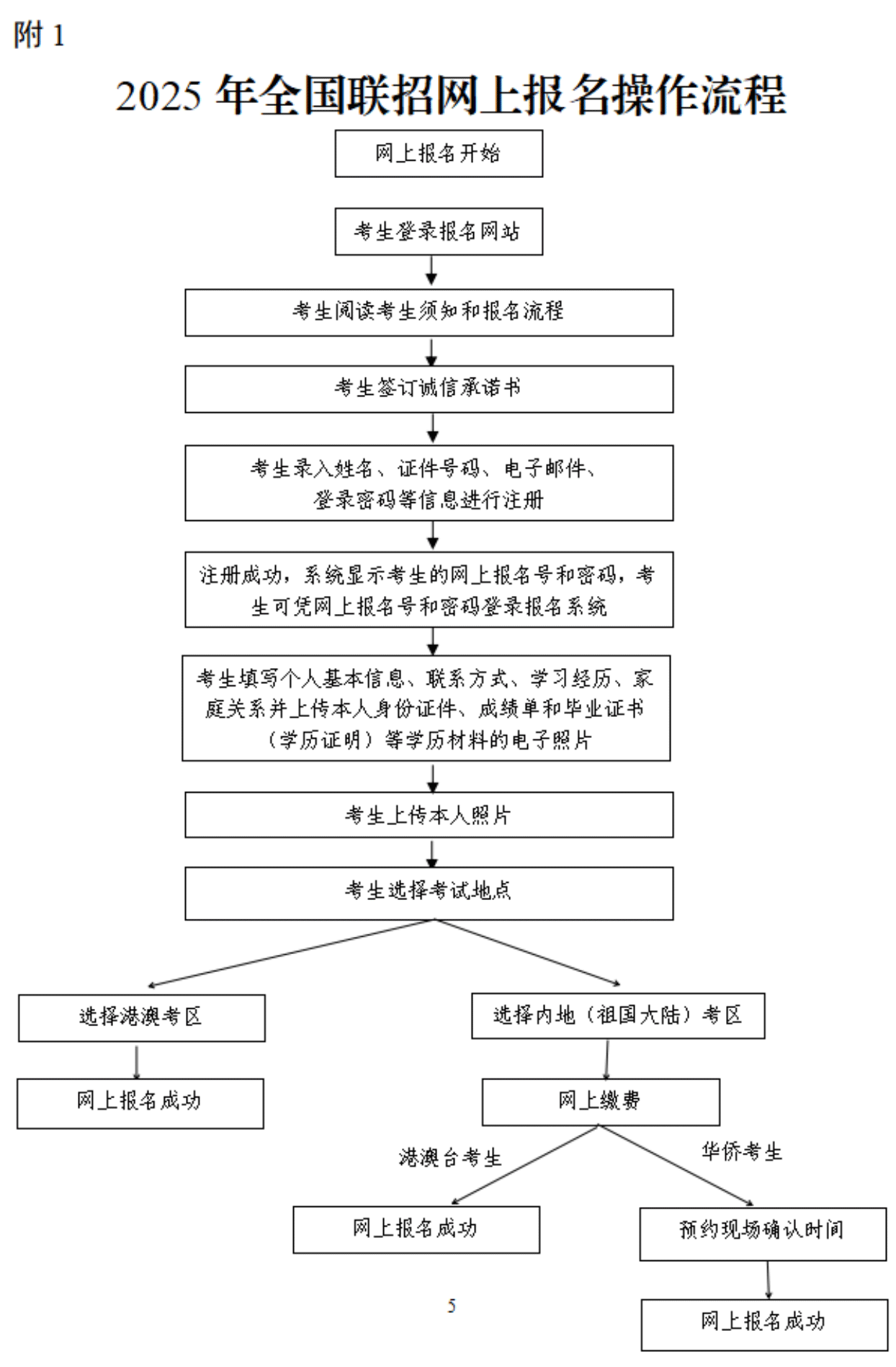 2025年全國(guó)聯(lián)招3月1日起報(bào)名
