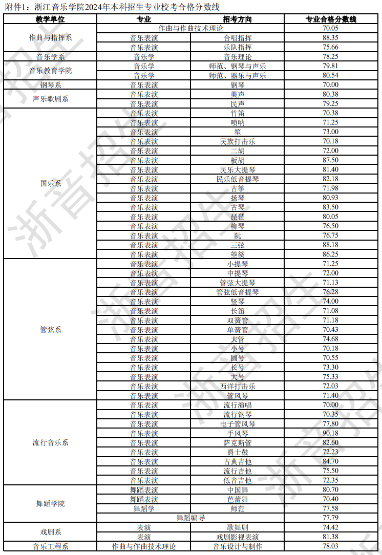 浙江音樂學院2024年本科招生專業(yè)?？己细穹謹?shù)線