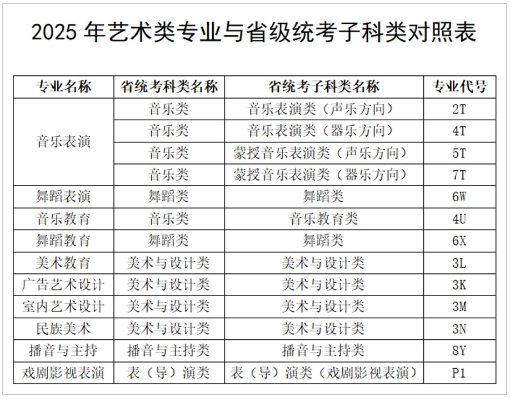 科爾沁藝術(shù)職業(yè)學(xué)院關(guān)于2025年藝術(shù)類專業(yè)與省統(tǒng)考子科類對(duì)照情況的公告