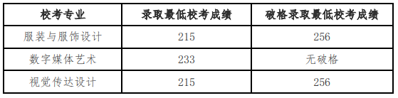 北京服裝學(xué)院2024年藝術(shù)類?？紝I(yè)錄取分?jǐn)?shù)