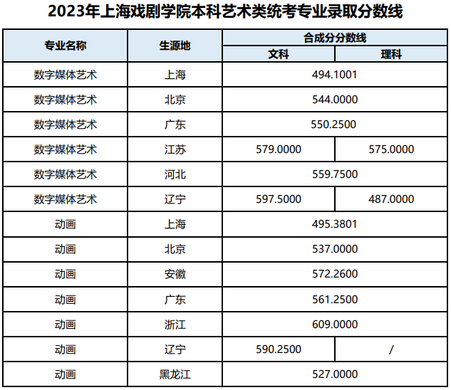 2023年上海戲劇學(xué)院本科各專業(yè)錄取分?jǐn)?shù)線(藝術(shù)類?？技敖y(tǒng)考專業(yè))