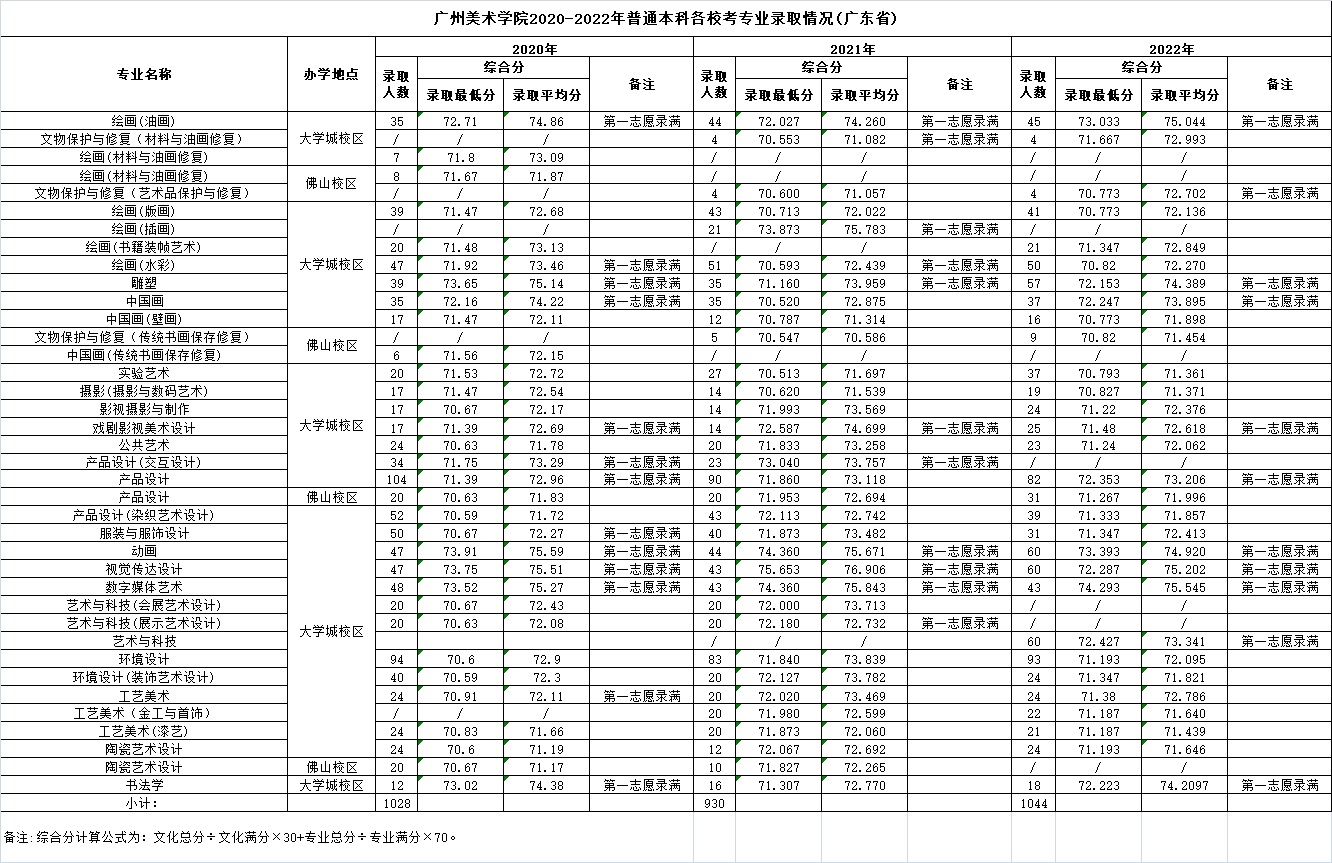 廣州美術(shù)學(xué)院2020-2022年普通本科各?？紝I(yè)錄取分?jǐn)?shù)線