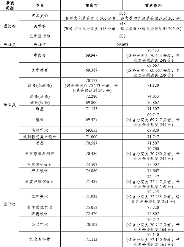 四川美術學院2023年本科（藝術類提前批）錄取分數(shù)線