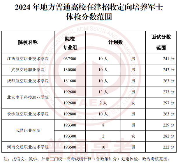 2024年在津招生軍事、公安招生院校面試分?jǐn)?shù)范圍確定