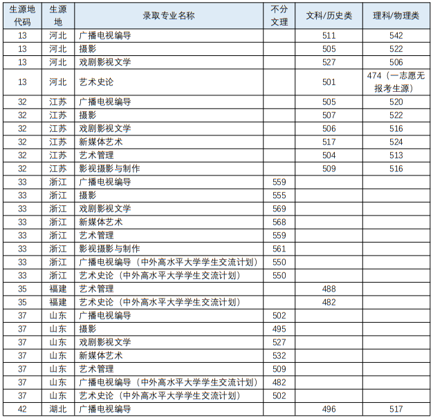 四川音樂學院2023年藝術類各專業(yè)錄取最低分