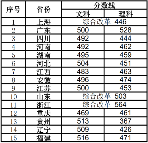 上海視覺藝術(shù)學院2022年最低錄取分數(shù)線
