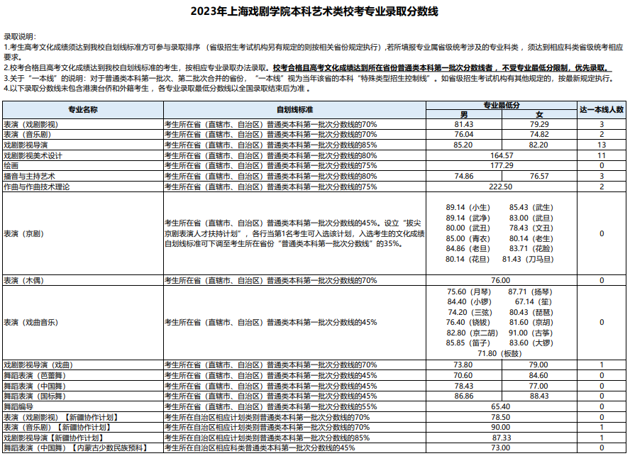 2023年上海戲劇學(xué)院本科各專業(yè)錄取分?jǐn)?shù)線(藝術(shù)類?？技敖y(tǒng)考專業(yè))