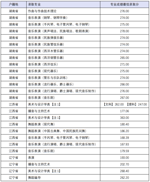 四川音樂學(xué)院2022年本科招生分省分專業(yè)錄取最低分